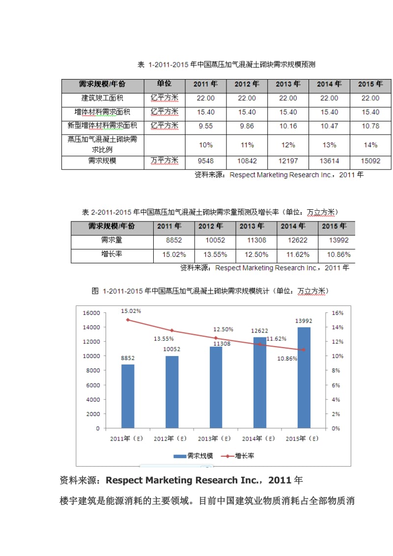 蒸压加气混凝土砌块行业市场需求情况预测.doc_第3页