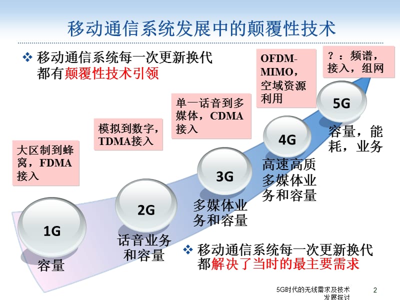 5G时代的无线需求及技术发展探讨课件.pptx_第2页