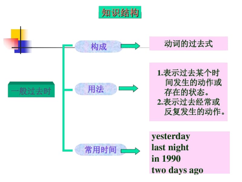 六年级下册英语课件-一般过去时｜全国通用(共18张).docx_第3页