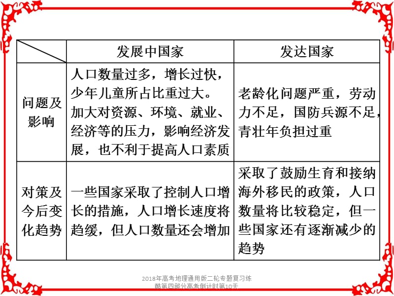 2018年高考地理通用版二轮专题复习练酷第四部分高考倒计时第10天课件.ppt_第2页