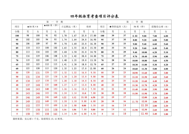 小学体育体能期末考核评分标准.doc_第3页