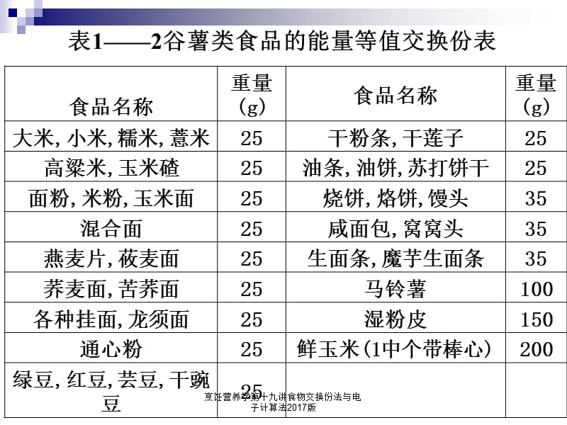 烹饪营养学第十九讲食物交换份法与电子计算法2017版课件.ppt_第3页