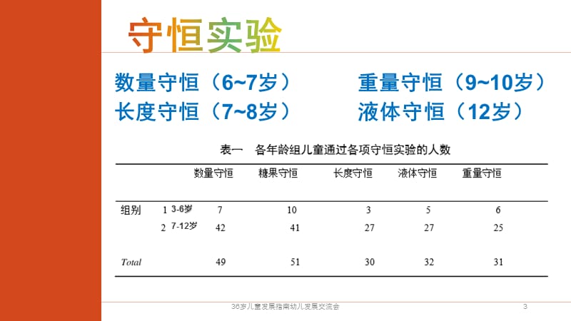 36岁儿童发展指南幼儿发展交流会课件.pptx_第3页