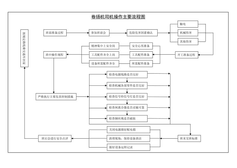 卷扬机司机操作主要流程图.doc_第1页