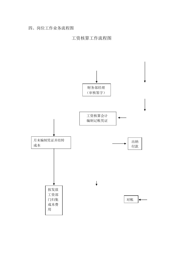 会计岗位职责细化工资会计工资核算流程.docx_第1页