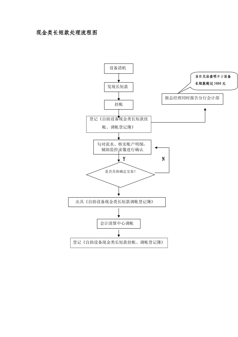 银行长短款处理流程图.doc_第1页