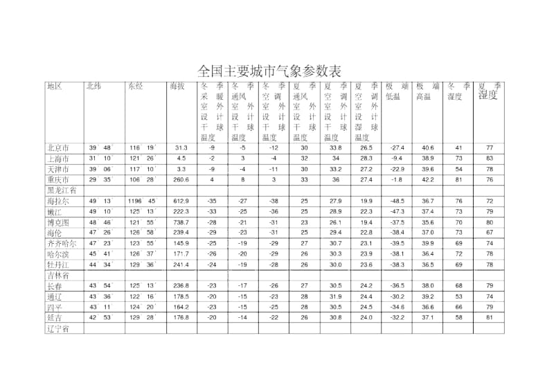 全国主要城市气象参数表.docx_第1页