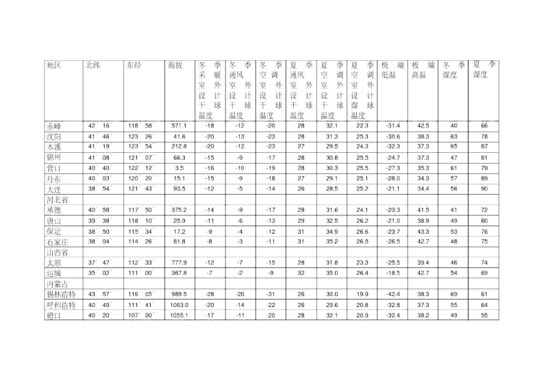 全国主要城市气象参数表.docx_第2页