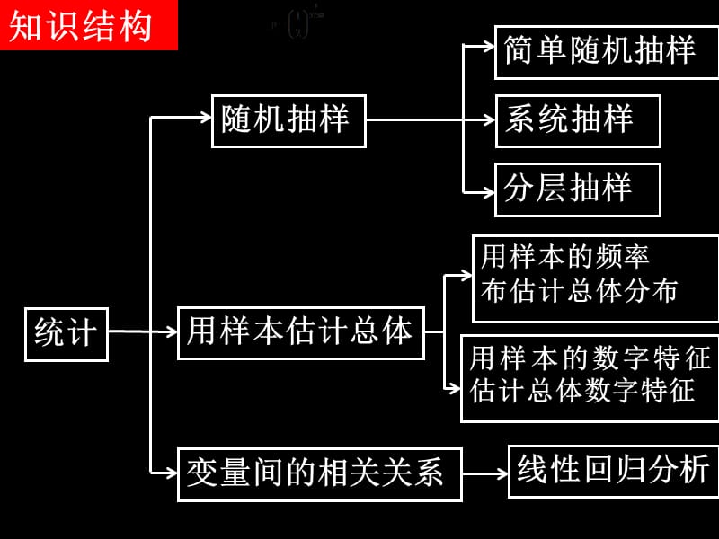 20080328高一数学（统计单元复习）.ppt_第2页