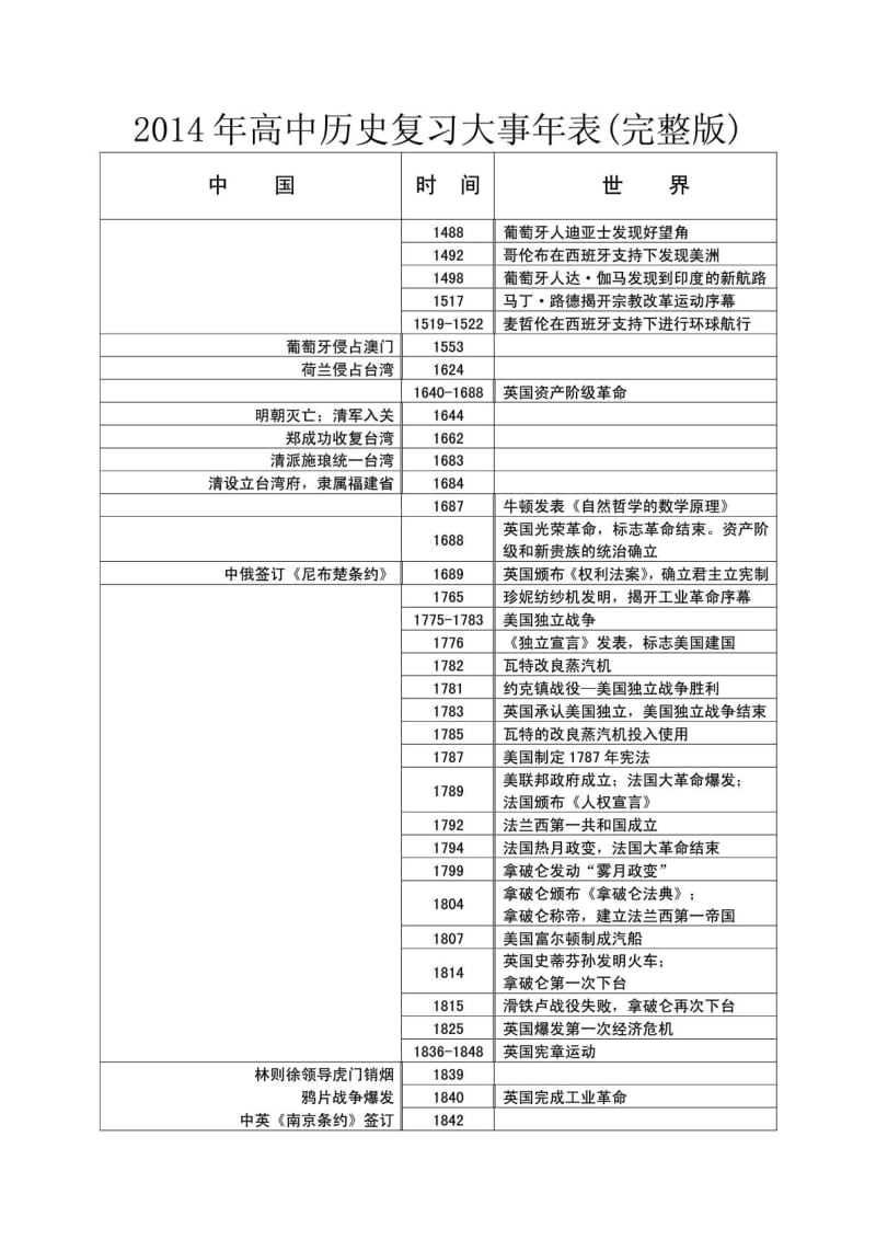 高中历史复习大事年表(完整版).doc_第1页