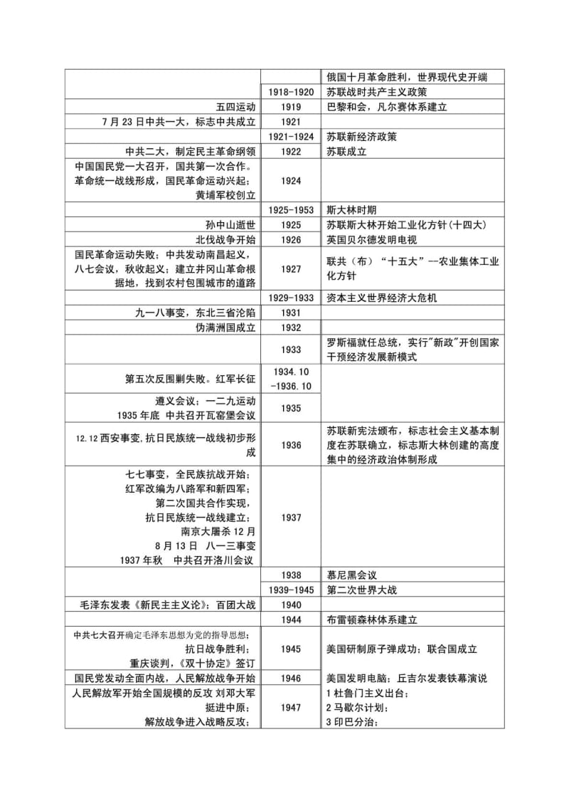 高中历史复习大事年表(完整版).doc_第3页