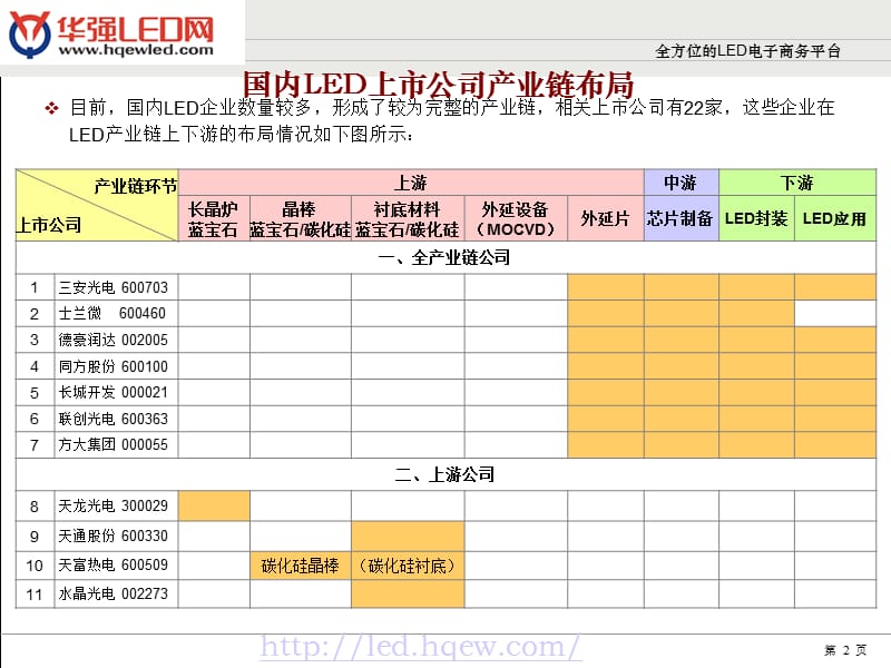 国内LED产业现状分析PPT参考课件.ppt_第2页