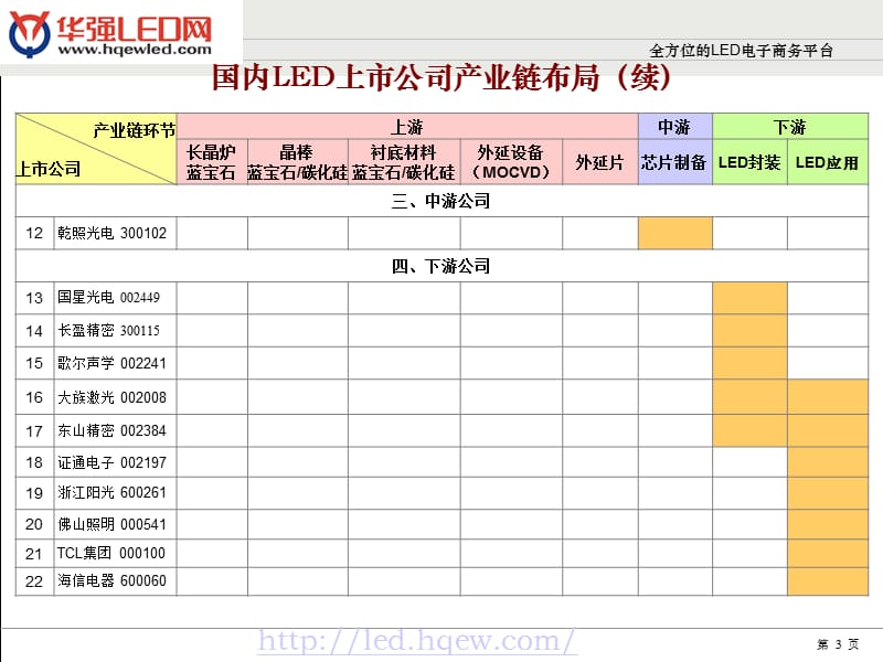 国内LED产业现状分析PPT参考课件.ppt_第3页