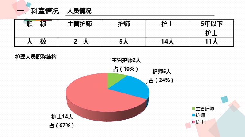 2018年半年护士长工作总结课件.pptx_第3页