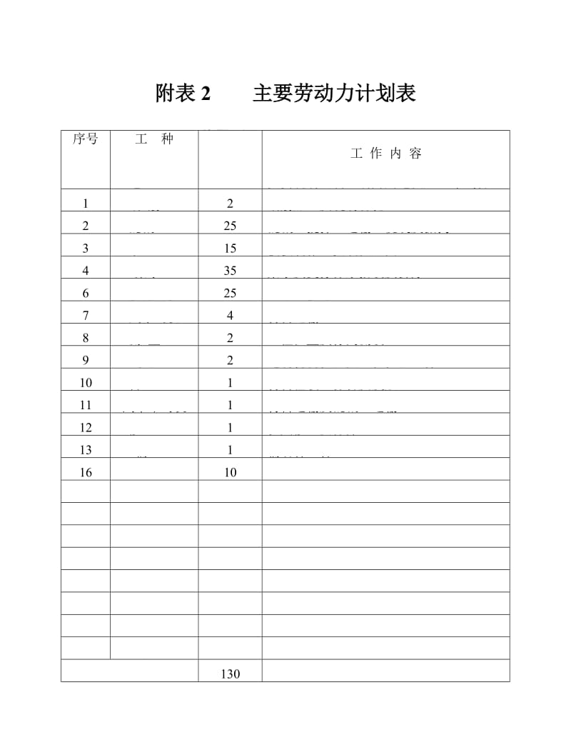 水泥厂5000td烧成窑尾基础工程施工方案附表2　主要劳动力计划表.doc_第1页