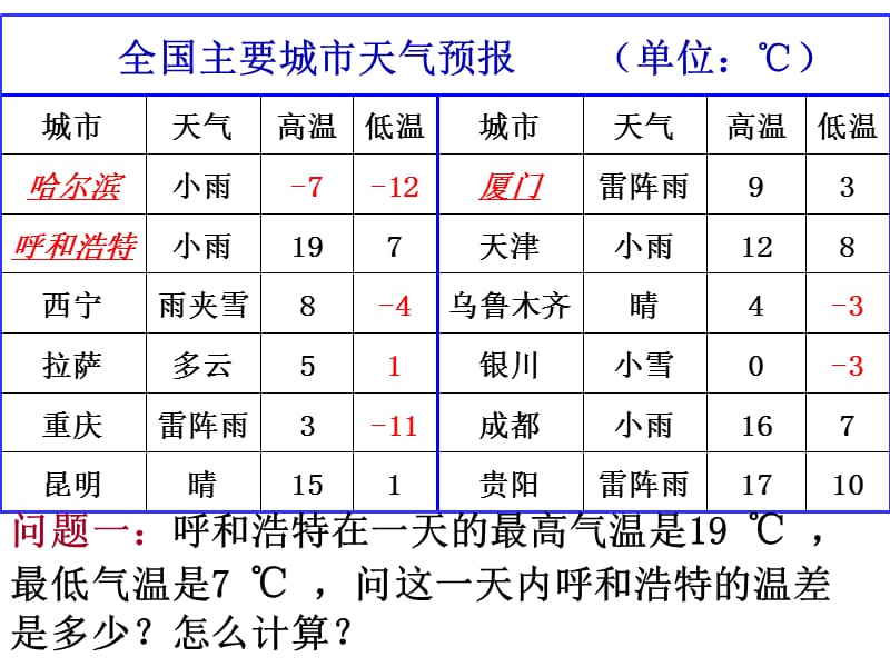 221有理数的减法.ppt_第2页