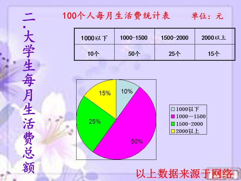 大学生消费调查报告PPT参考课件.ppt_第3页