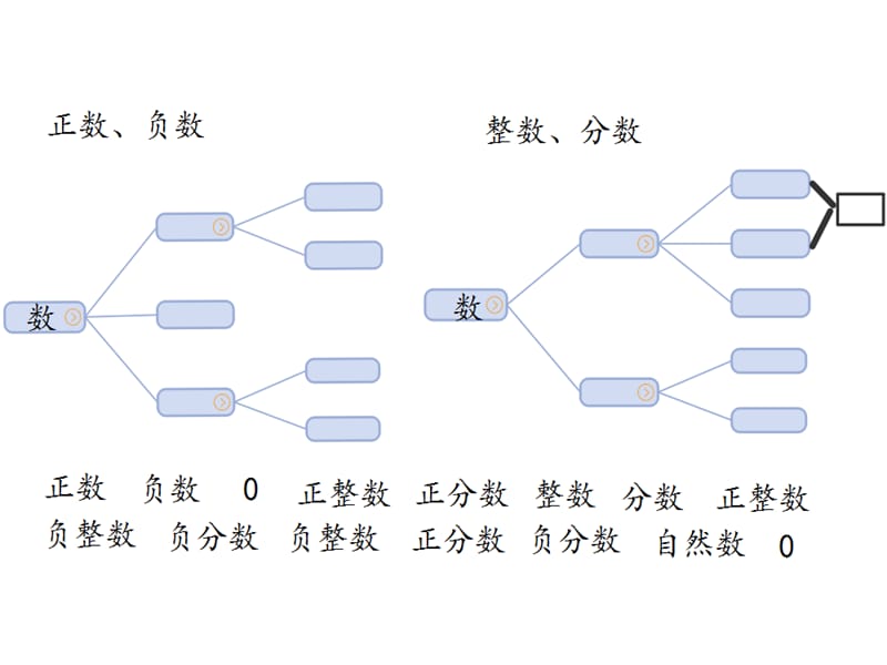 新北师大版六年级数学下册《复习数的认识》课件_13.ppt_第3页