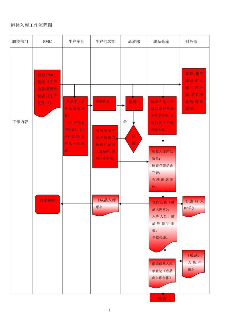 成品出入库流程图.doc_第1页