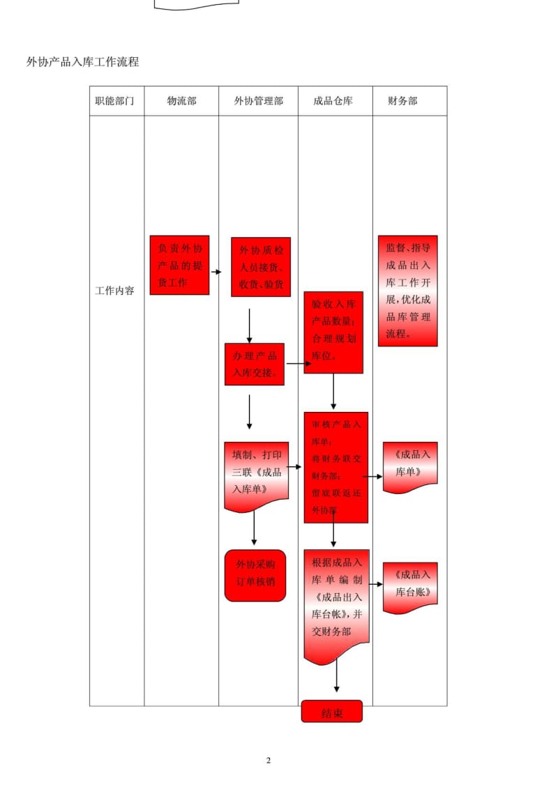 成品出入库流程图.doc_第2页