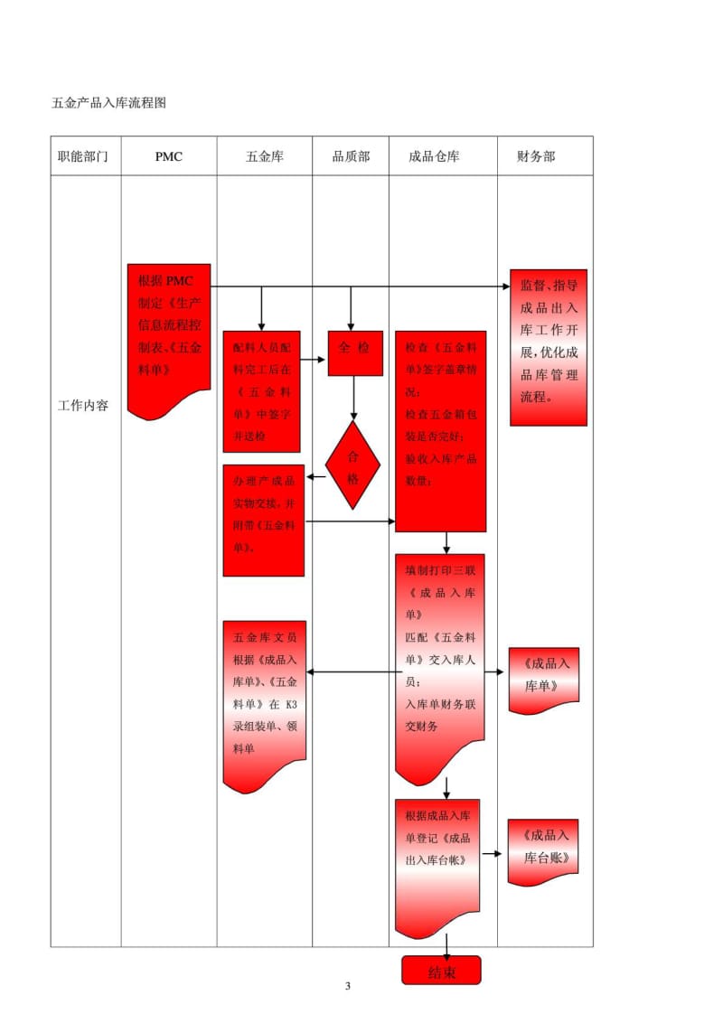 成品出入库流程图.doc_第3页