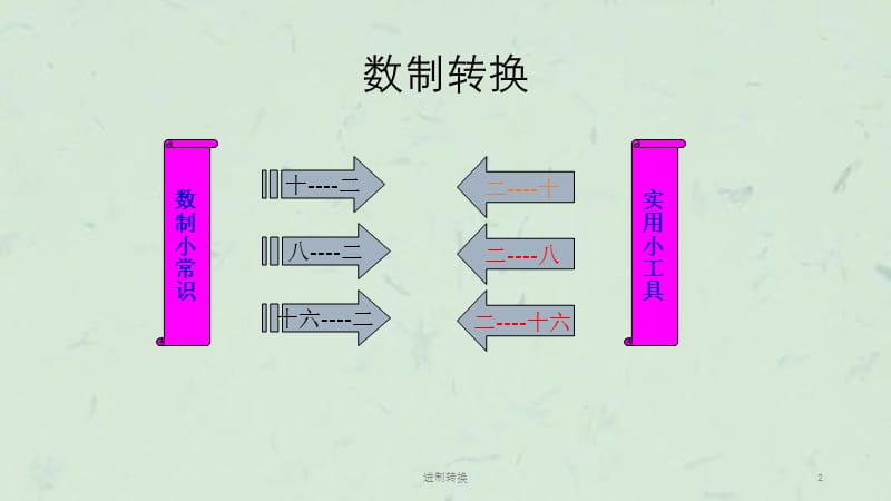 进制转换课件.ppt_第2页