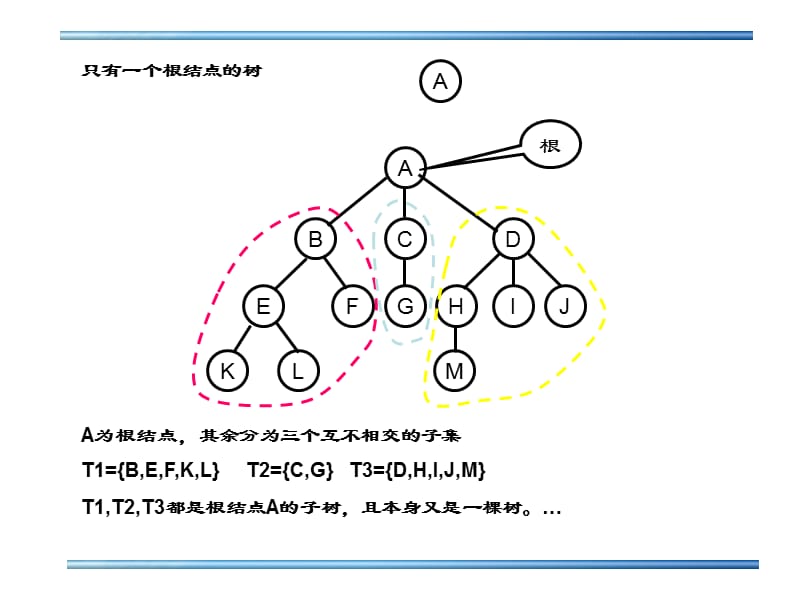 【教学课件】第6章 树和二叉树.ppt_第2页