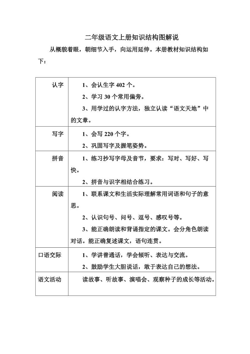 二年级语文上册知识结构图.doc_第1页