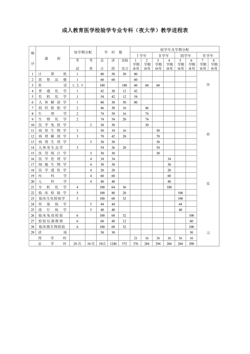 成人教育医学检验学专业专科(夜大学)教学进程表.doc_第1页