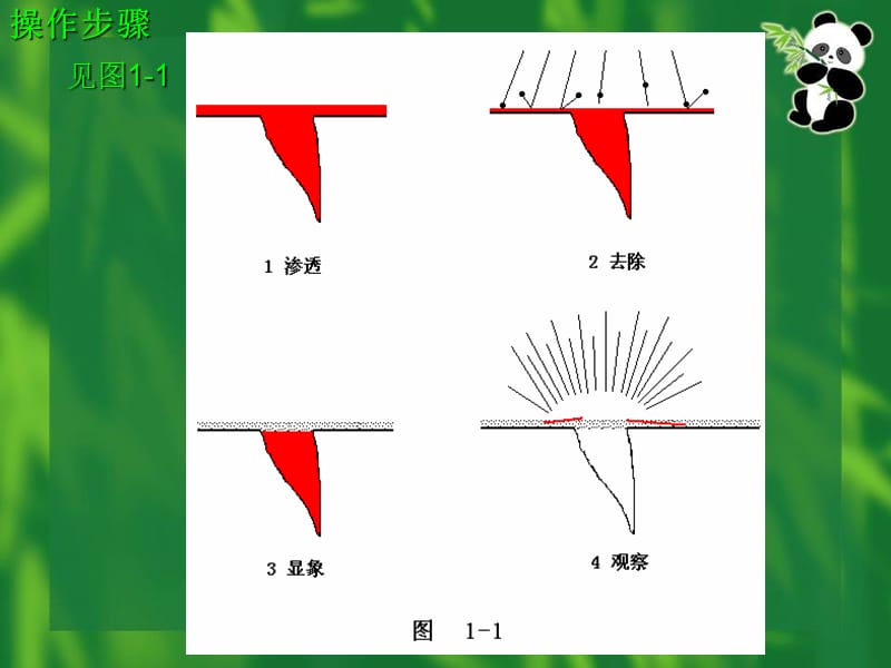 第六单元 渗透检测.ppt_第3页