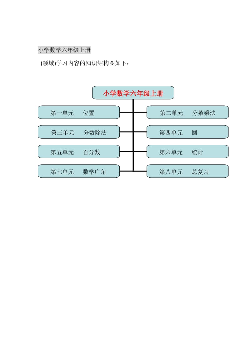 全册结构图（六年级数学）（荥阳二小李锦）.doc_第1页