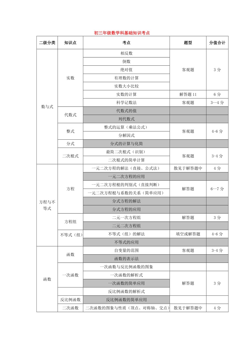 初三年级数学科基础知识考点.doc_第1页