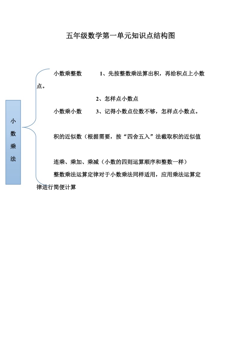 五年级数学第一单元知识点结构图.doc_第1页