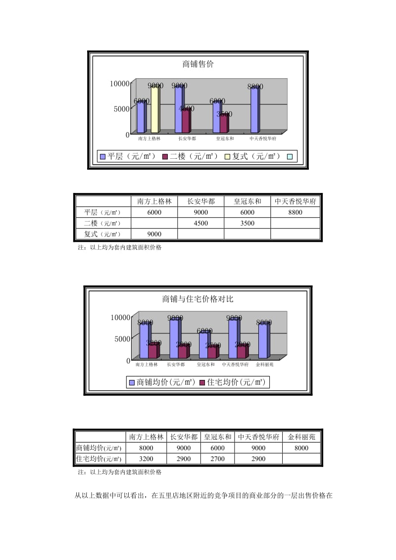 商铺市调分析.doc_第2页