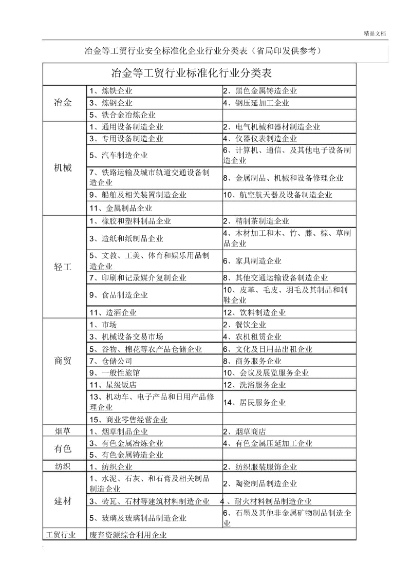 冶金等工贸行业安全标准化企业行业分类表.docx_第1页