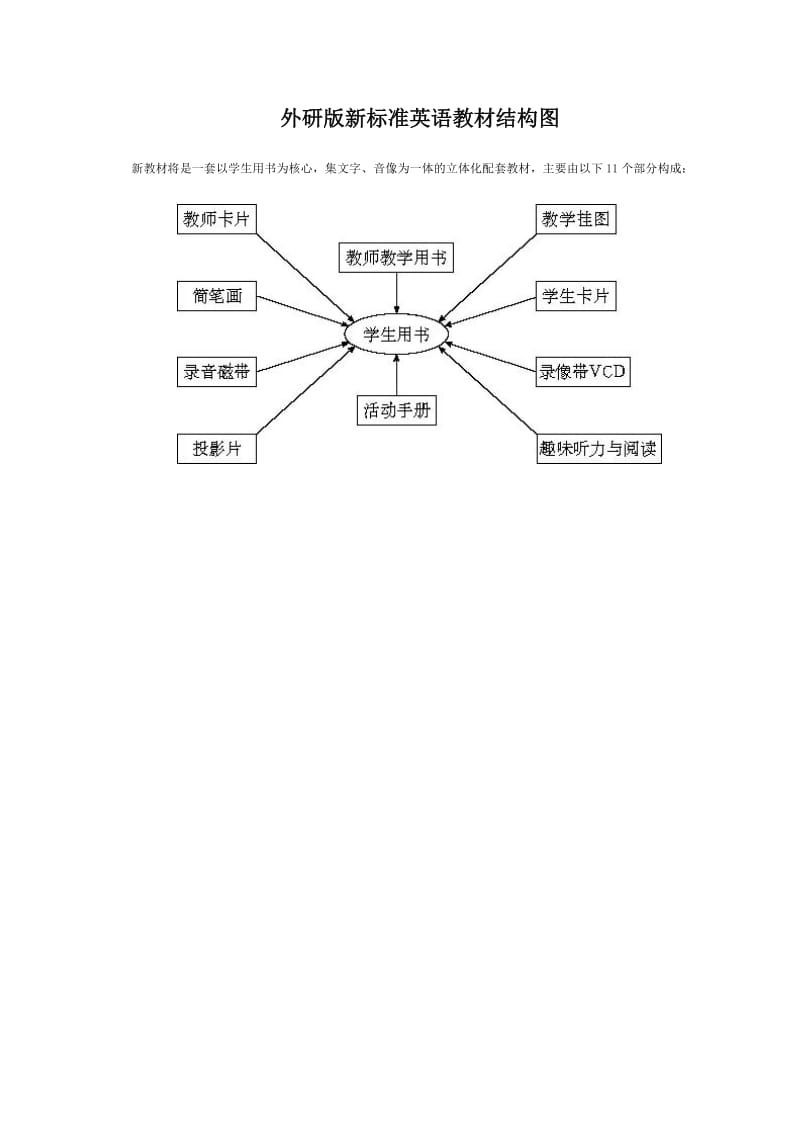 外研版新标准英语教材结构图.doc_第1页