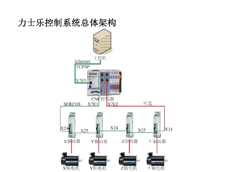 力士乐控制系统介绍资料.docx_第2页