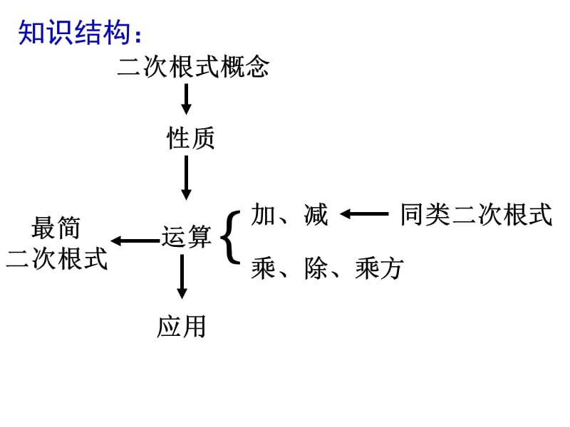 新苏科版八年级数学下册《12章 二次根式 小结与思考》课件_1.ppt_第2页