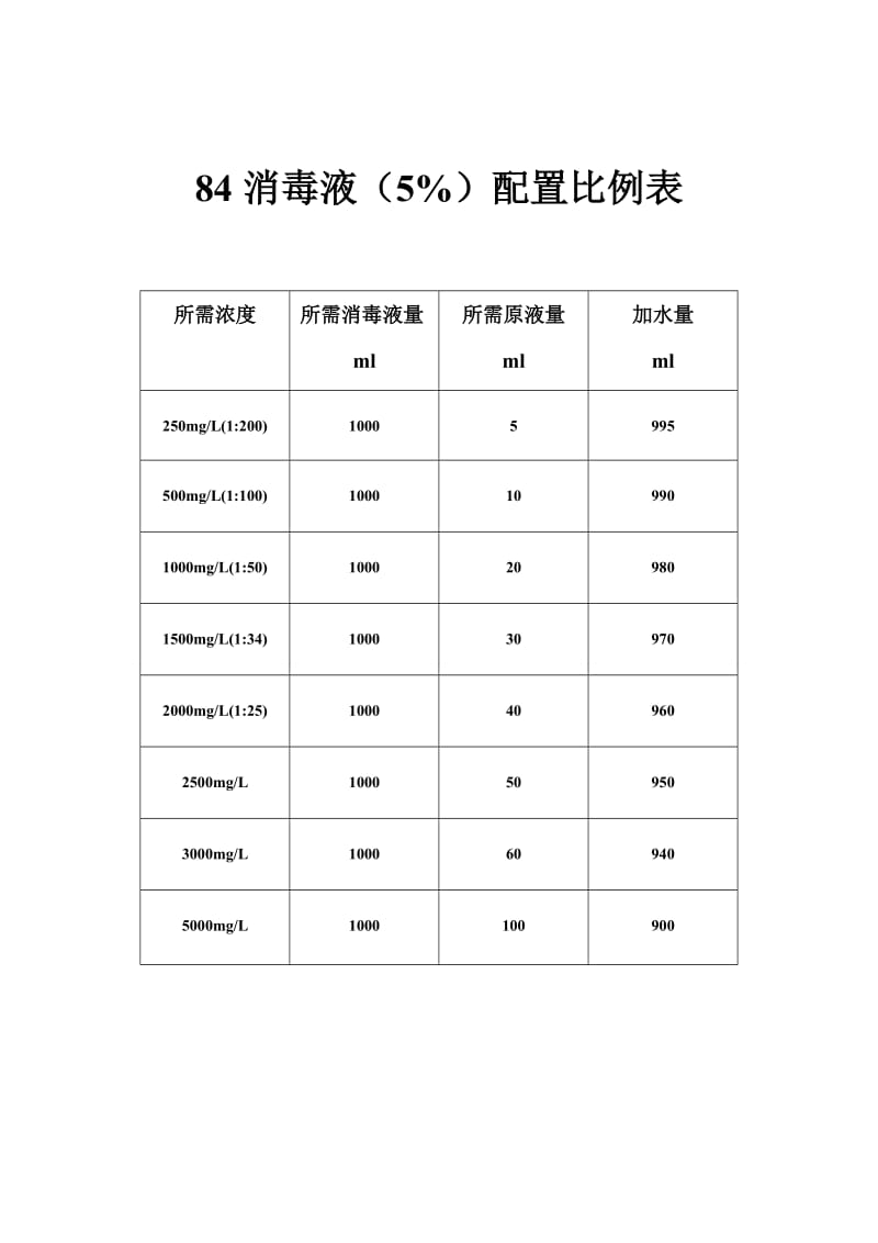 医院含氯制剂 84消毒液配制比例.doc_第1页