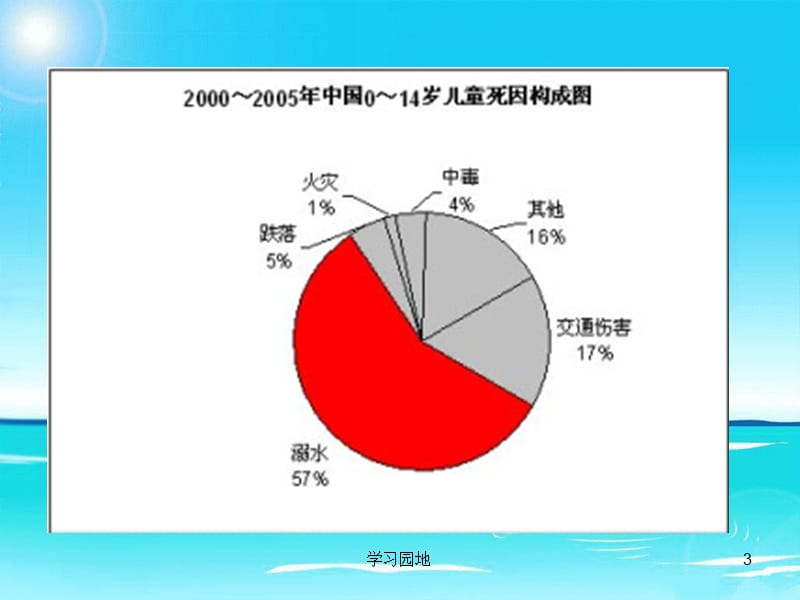 防溺水安全教育主题班会ppt【知识发现】.ppt_第3页