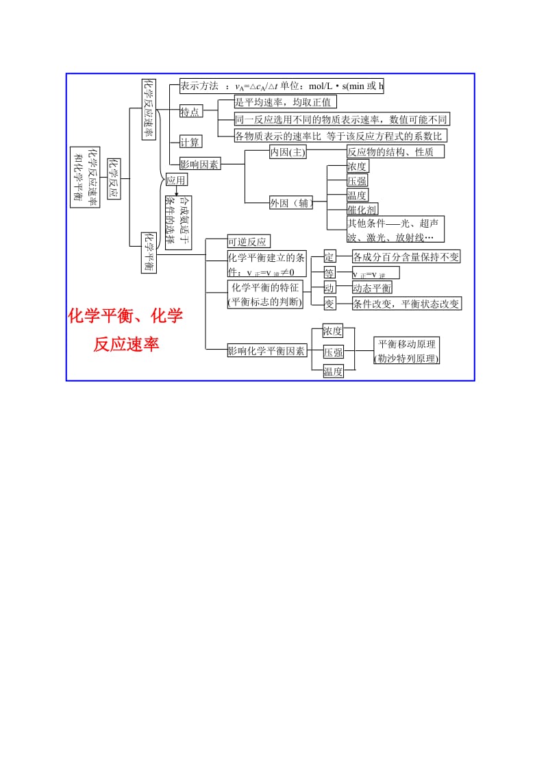 化学平衡化学反应速率结构图.doc_第1页