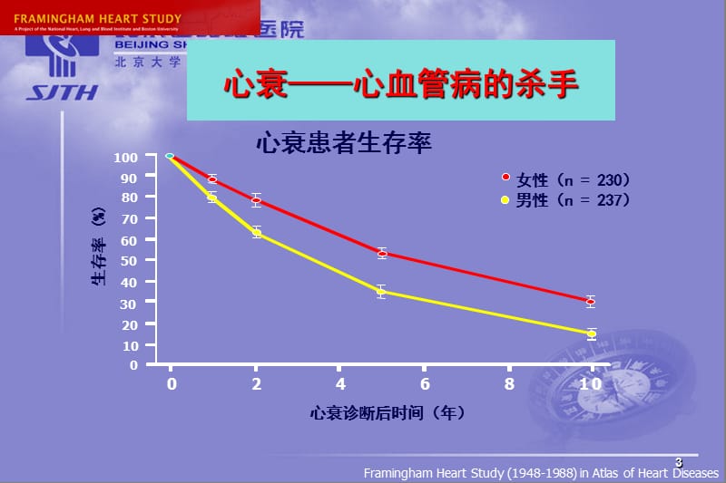 （推荐）正性肌力药物在急性心衰的临床应用(北大陈炜).ppt_第3页