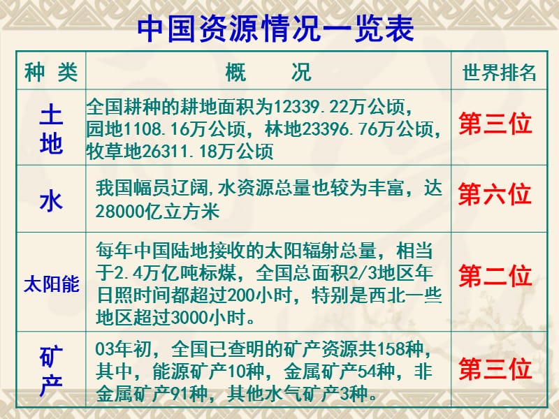 2.4 第四框 实施可持续发展战略 课件（人教版九年级全）.ppt_第3页