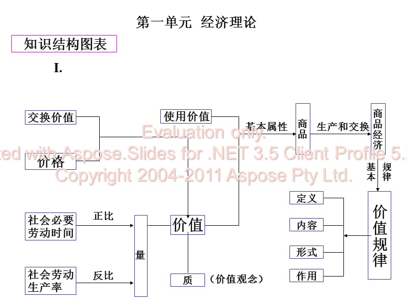 高中政治总复习识知结构PPT参考课件.ppt_第2页