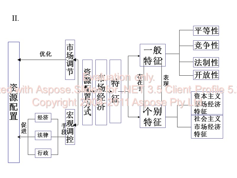 高中政治总复习识知结构PPT参考课件.ppt_第3页