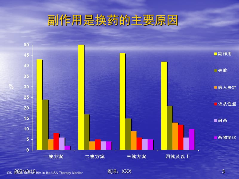 艾滋病抗病毒药物毒副反应及其处理成都PPT参考课件.ppt_第3页