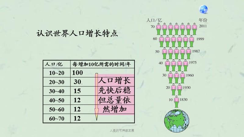 人类的可持续发展课件.ppt_第2页