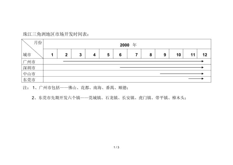 珠江三角洲地区市场开发时间表：.docx_第1页