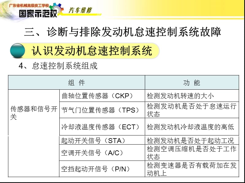 （推荐）诊断与排除怠速控制系统故障.ppt_第3页