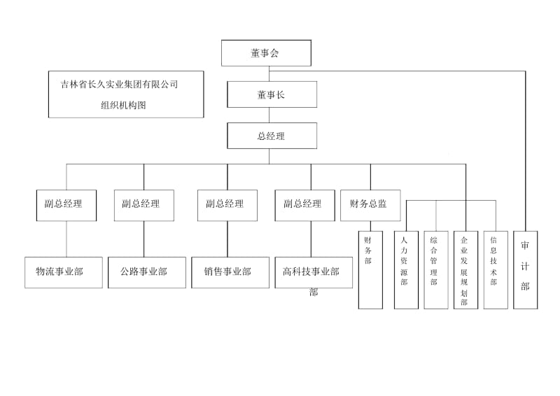 远卓—长春长久实业—新组织机构图.docx_第1页